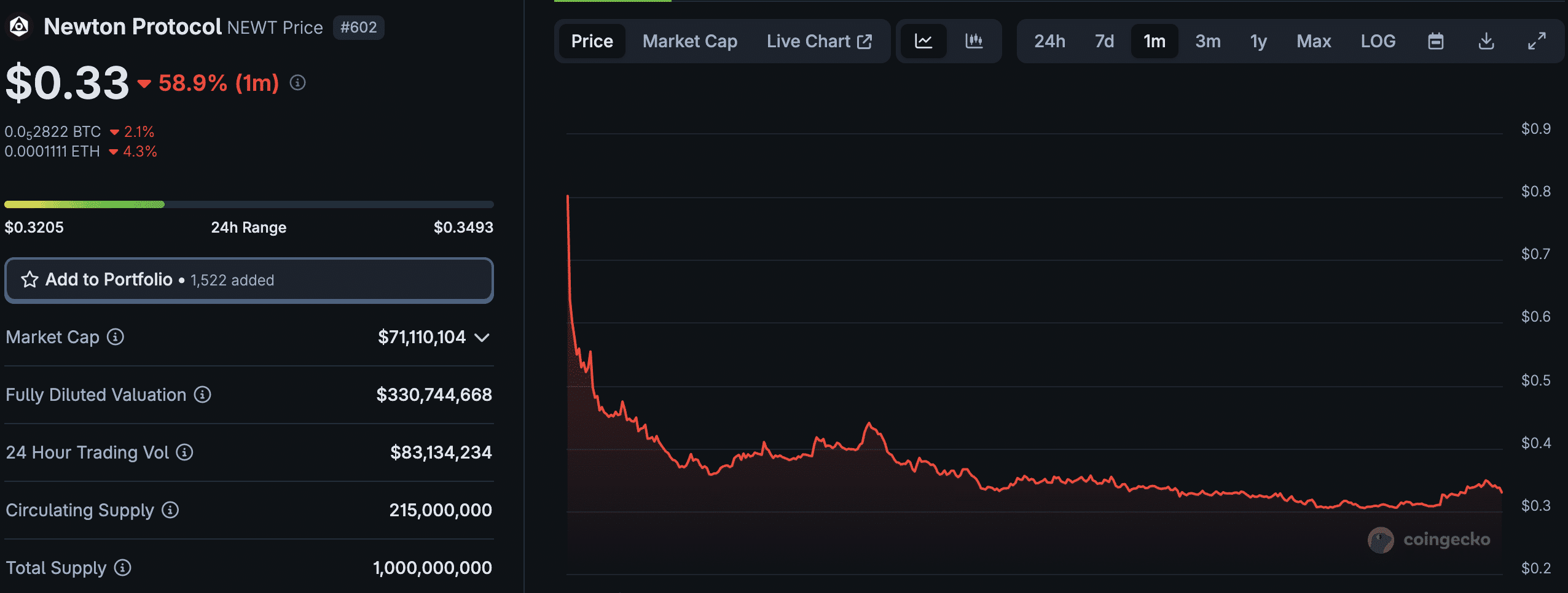 Analysts and traders believe that a full price reversal is coming for Newton crypto following a rocky launch plagued by airdrop dumpers.