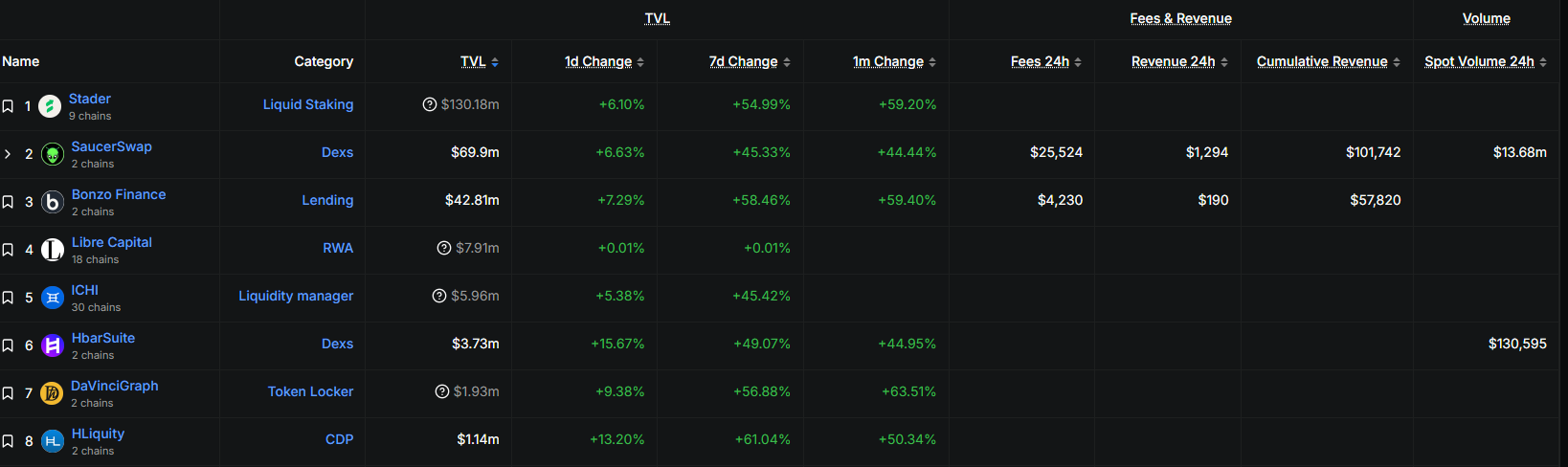 SaucerSwap SAUCE crypto jumps 70% in July 2025, breaking key resistance at $0.43 amid a Nvidia-Hedera deal
