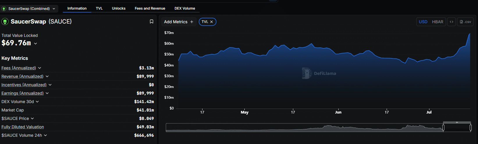 SaucerSwap SAUCE crypto jumps 70% in July 2025, breaking key resistance at $0.43 amid a Nvidia-Hedera deal