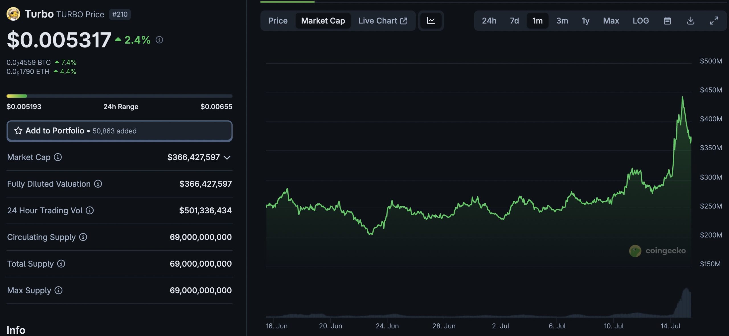 While an OG whale begins selling off $9 billion worth of BTC that was left untouched for 14 years, TURBO crypto looks set to break out