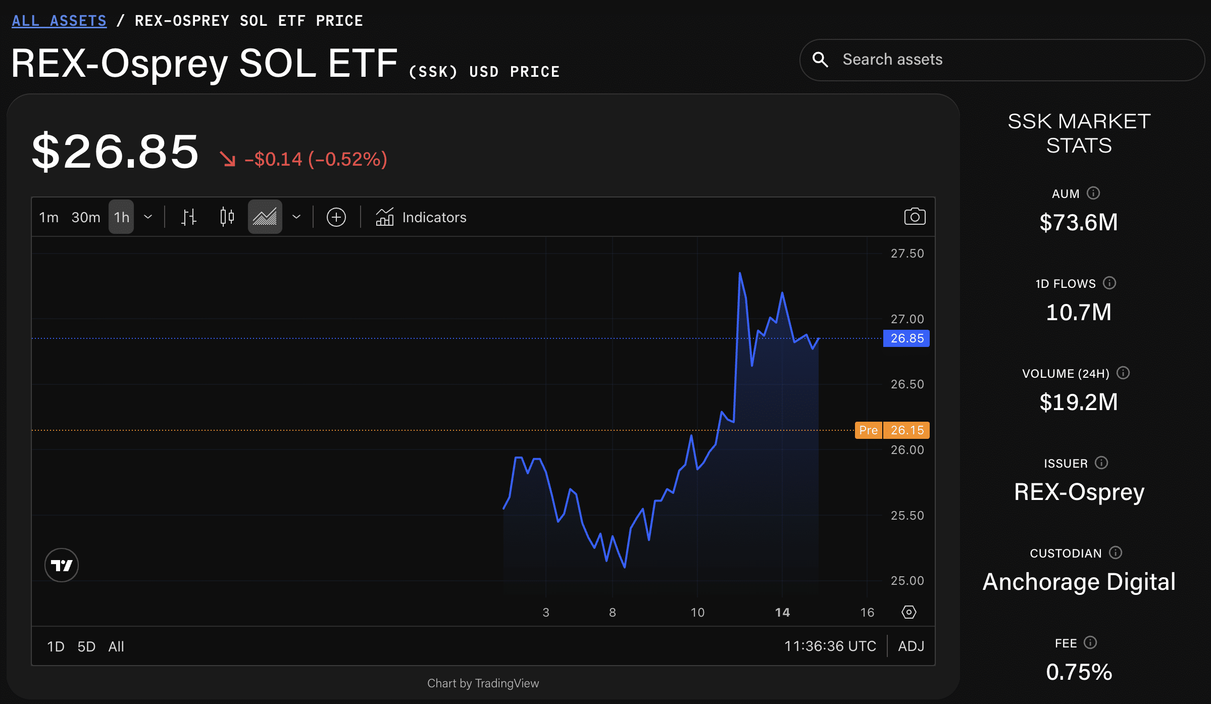 Many Solana price targets of over $500 have been touted; however, SOL needs to flip $200 in the short term for that to be a possibility