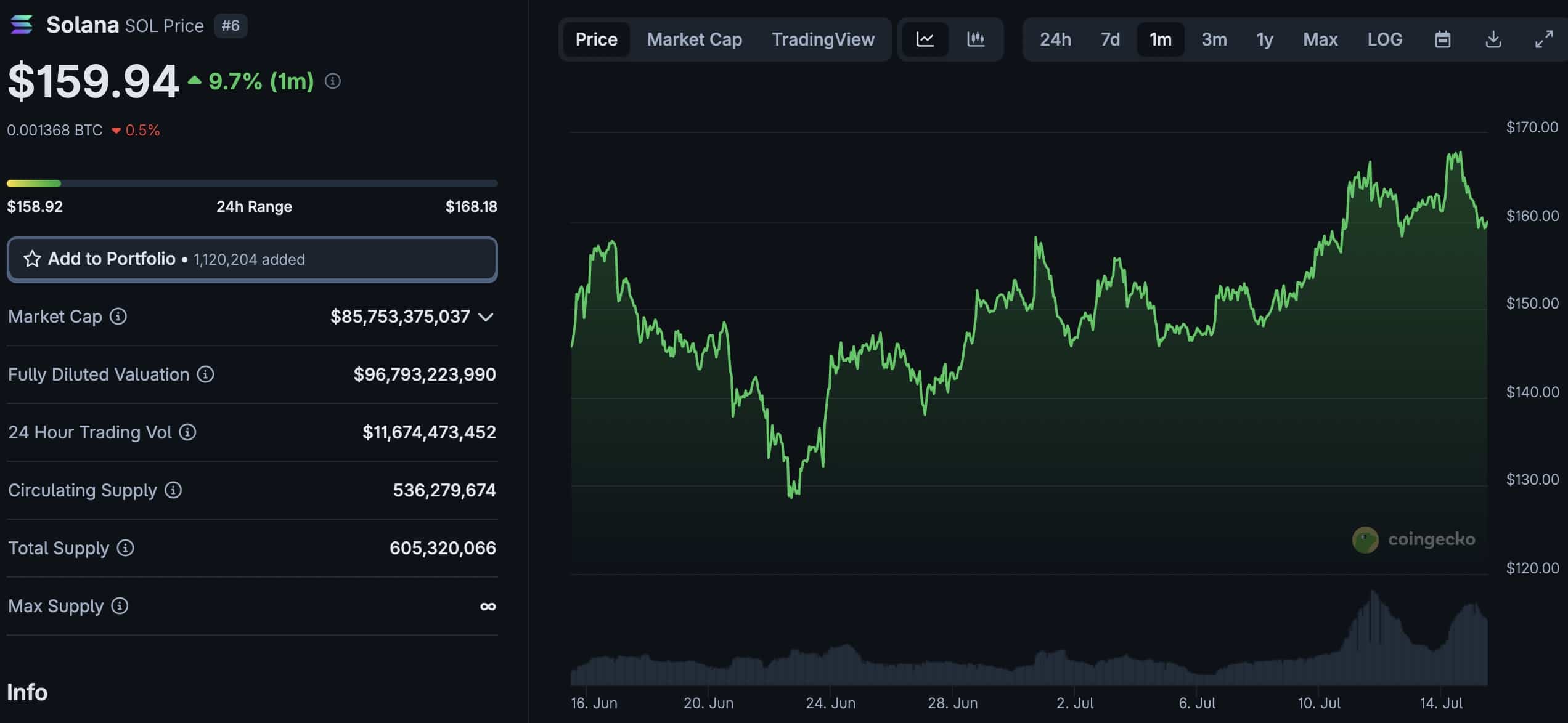 Many Solana price targets of over $500 have been touted; however, SOL needs to flip $200 in the short term for that to be a possibility