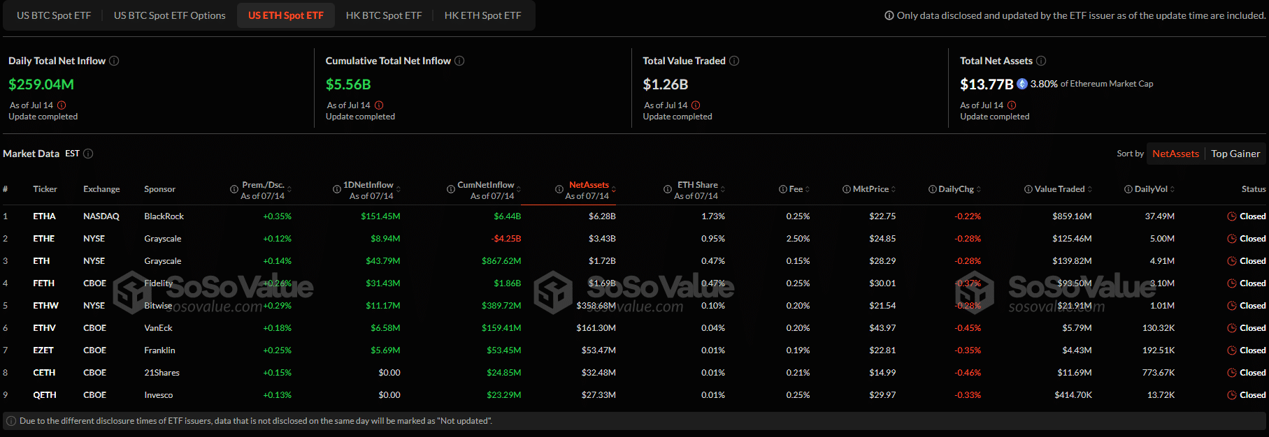 Funds are now opting to buy Ethereum rather than Bitcoin, per a CoinShares report. Bitcoin Hyper presale raises over $2.8 million