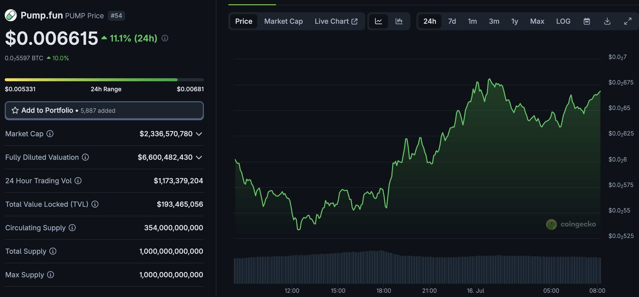 PUMP Token 20% Above ICO Price: $PUMP The Best New Crypto? - 99Bitcoins