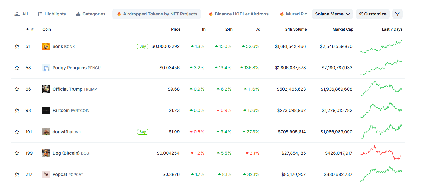 Pengu meme coin by Pudgy Penguins is up 130% this week, outpacing Bitcoin and Solana. TOKEN6900 on Ethereum has raised over $575,000