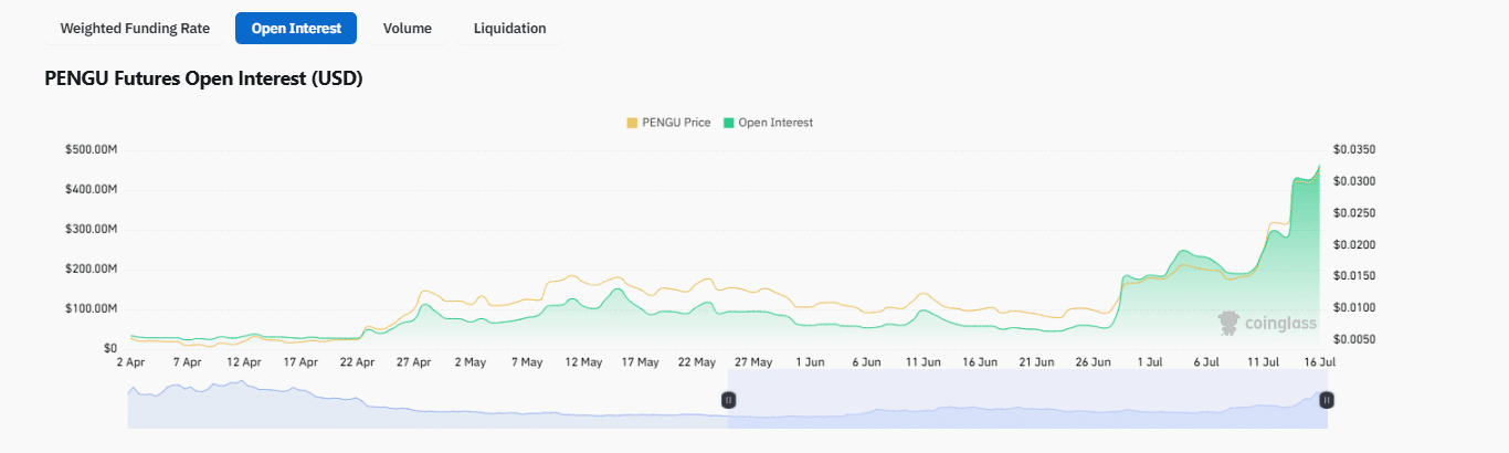 Pengu meme coin by Pudgy Penguins is up 130% this week, outpacing Bitcoin and Solana. TOKEN6900 on Ethereum has raised over $575,000