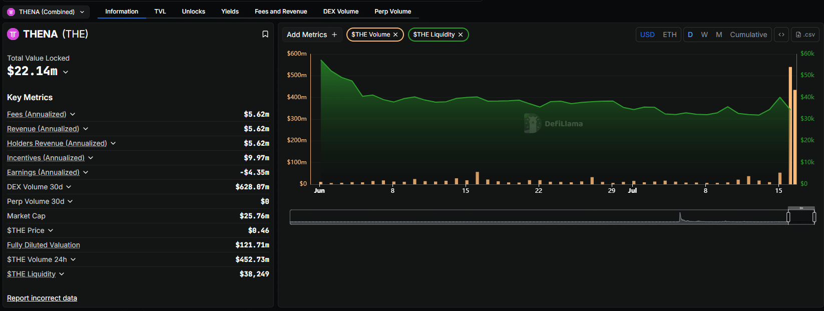 THE by THENA on the BNB Chain, is on fire. The token rose 80% following news of ambitious expansion plans and strategic partnerships