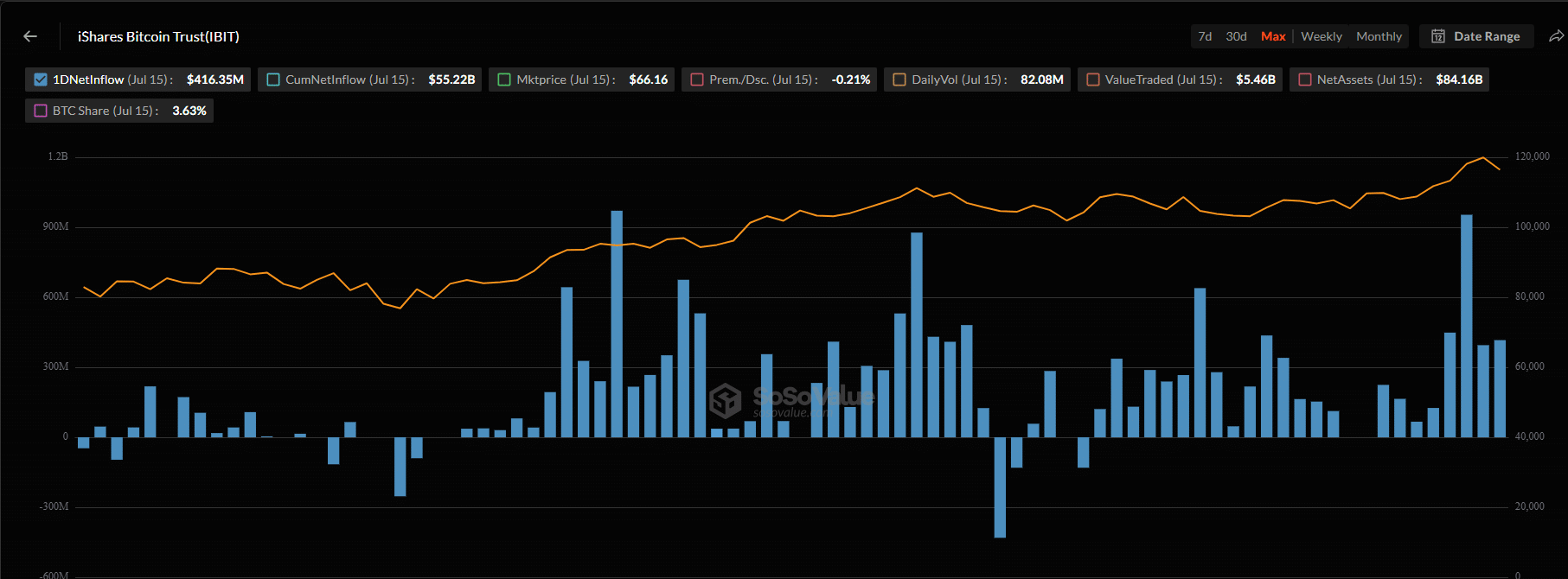 BlackRock spot Bitcoin and Ethereum ETFs saw $14.1B in Q2 2025 inflows, pushing digital assets under management to $79.6B