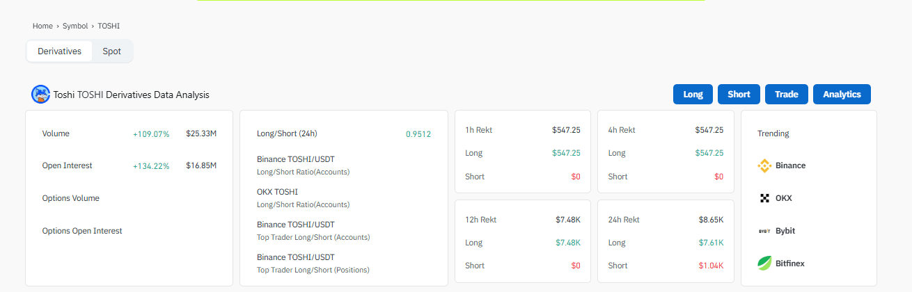 Toshi Meme Coin Up 30%, Snorter Raises $1.9M