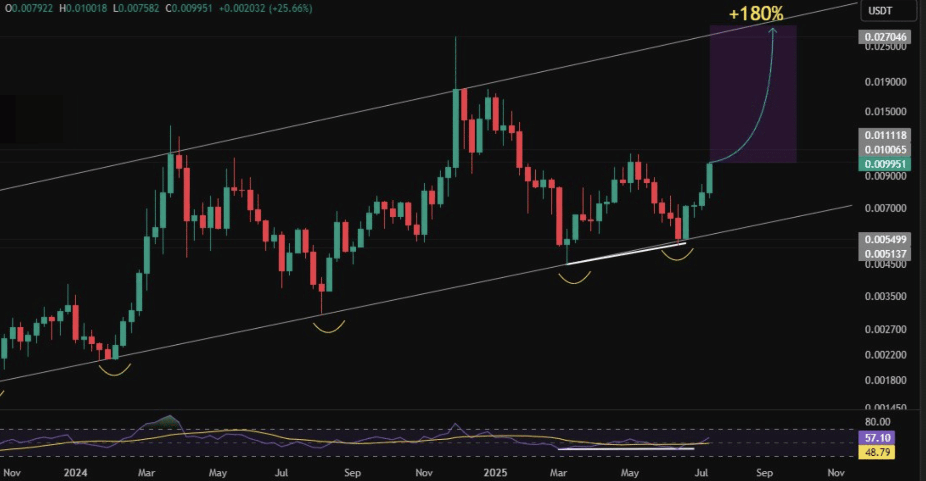 The strength shown by RSR crypto signals that a potential altcoin season is upon us. Token6900 is another altcoin that looks set to fly