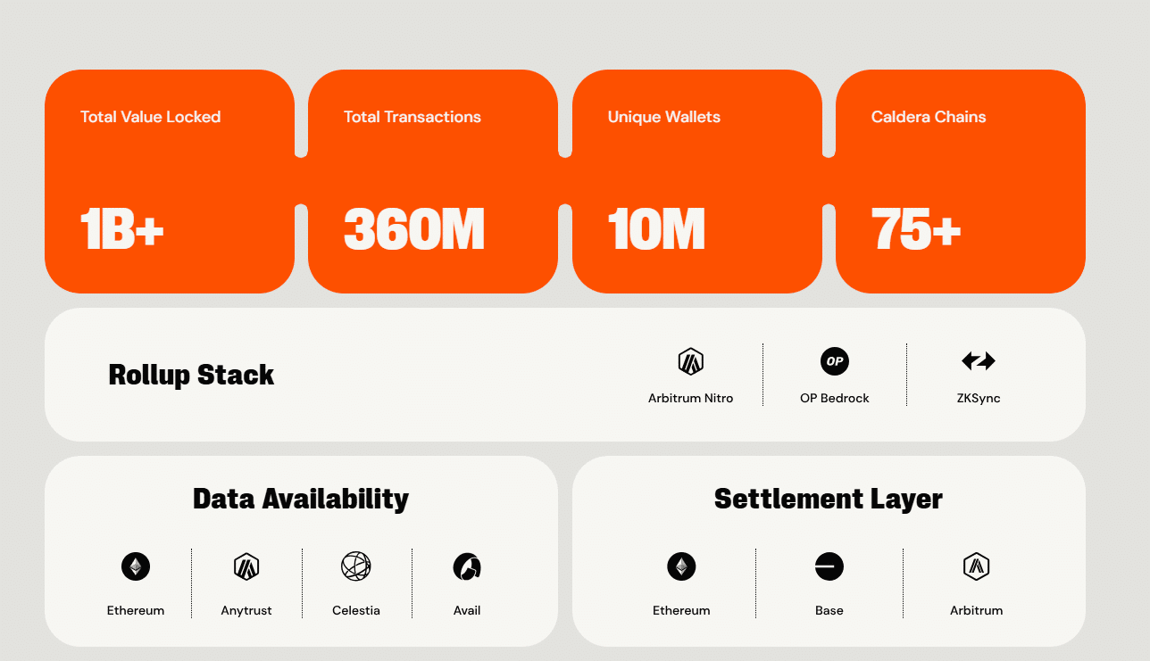 ERA token is up 85% after listing on top exchanges, including Binance. Caldera is building a RaaS for Ethereum and the BNB Chain.