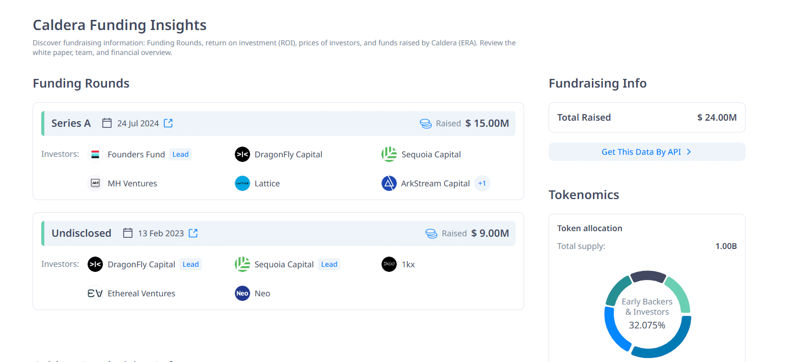 ERA token is up 85% after listing on top exchanges, including Binance. Caldera is building a RaaS for Ethereum and the BNB Chain.