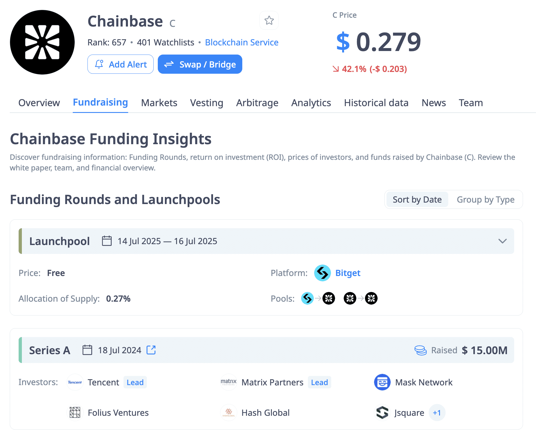 Although Chainbase crypto is down 40% today, its upside potential looks great, with leading investment from Chinese tech giant, Tencent
