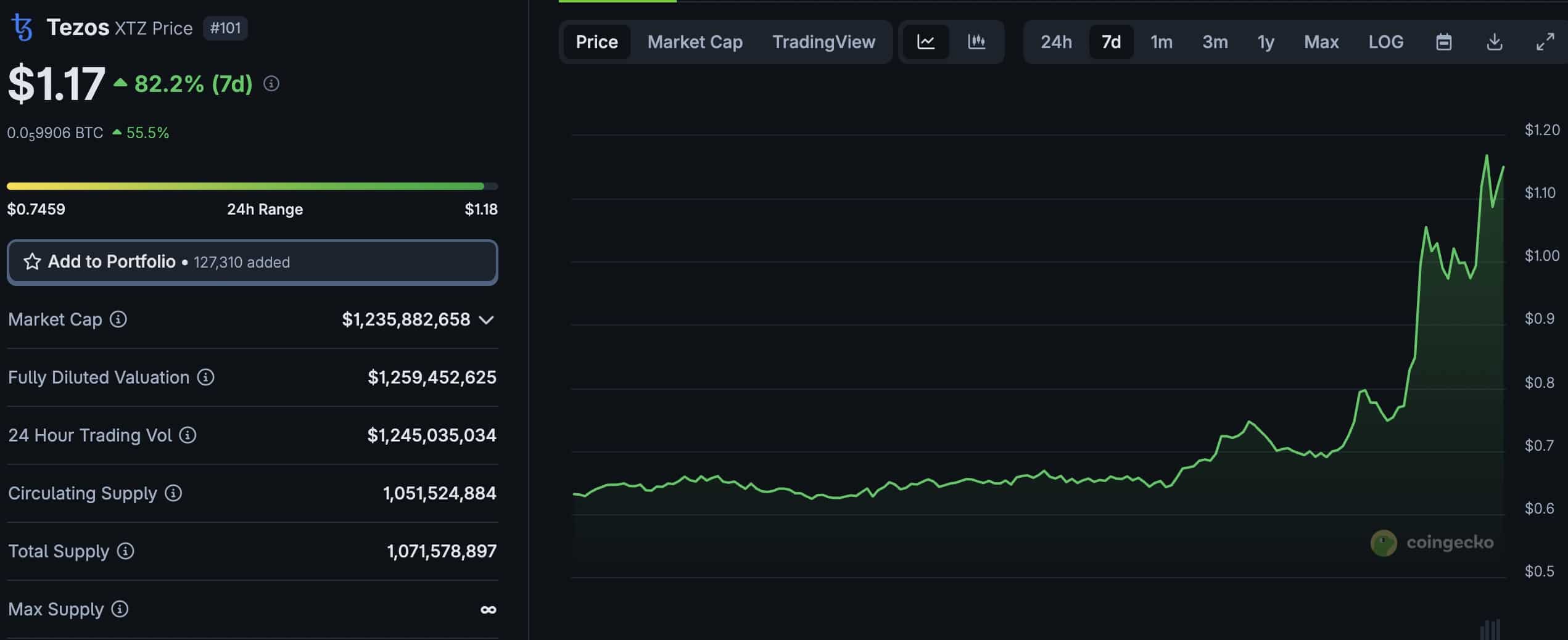 Tezos Crypto: The Latest Dinosaur Coin To Pump After XRP Hits New All-Time High