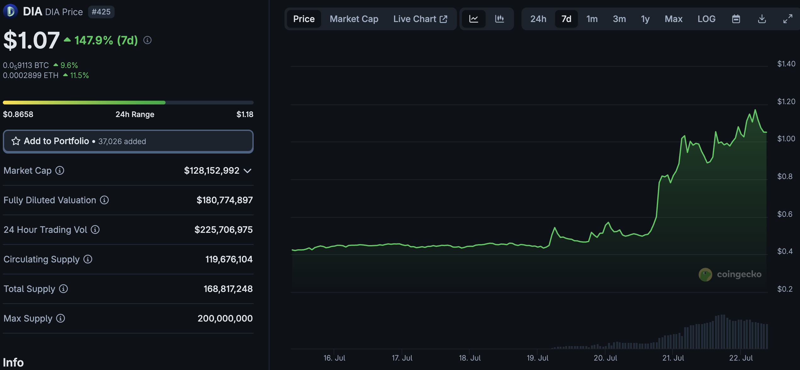 DIA Crypto Price +20% Overnight: More Volume Than Market Cap, What Does It  Mean? - 99Bitcoins