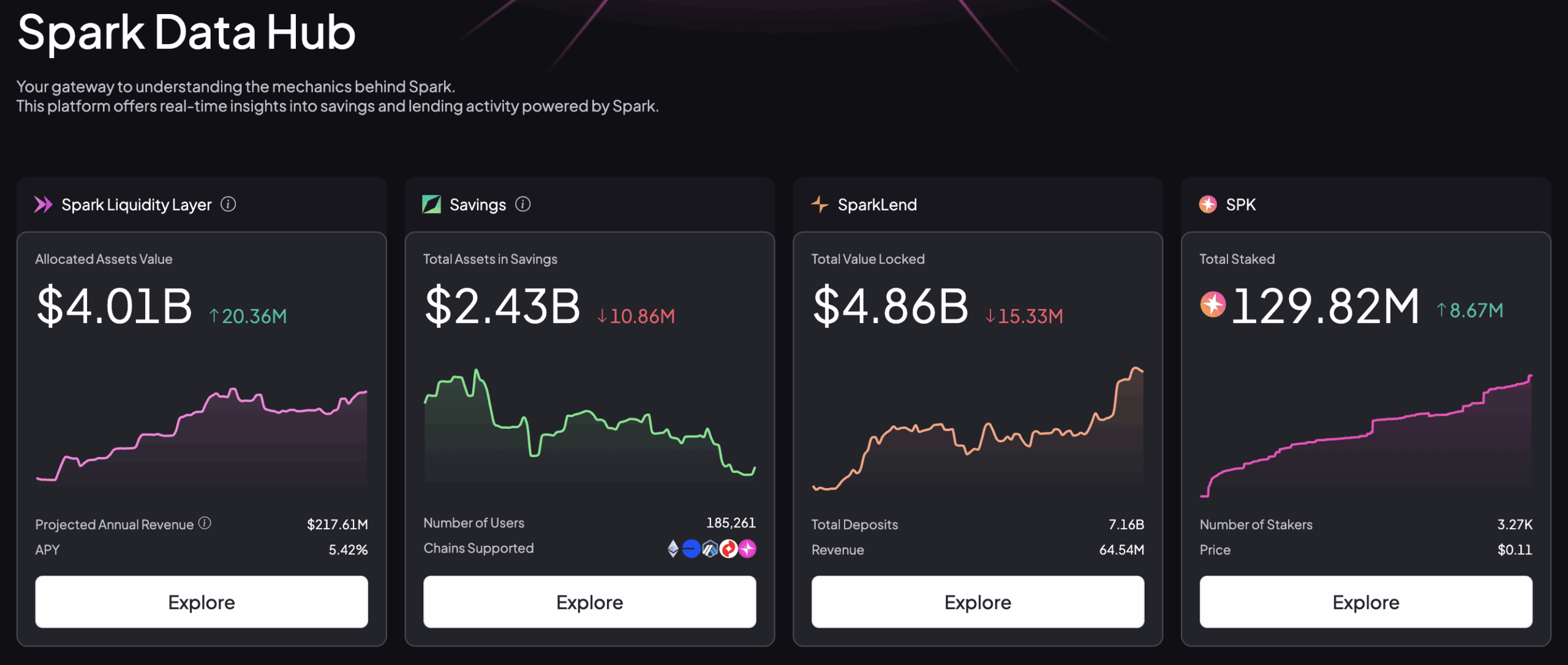 Spark continues to go from strength to strength as its DeFi platform lands over $8 billion in TVL while its SPK crypto surges +70% in 24h
