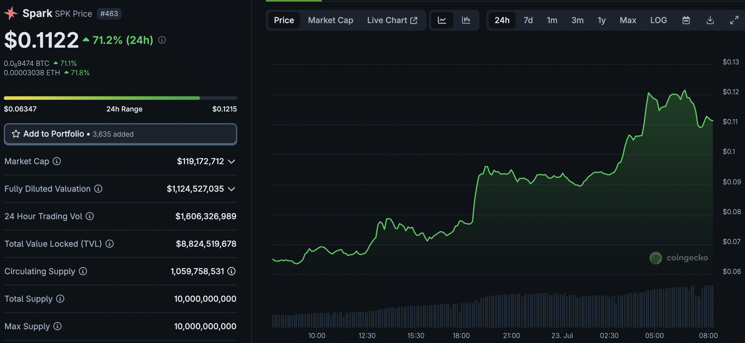 Spark continues to go from strength to strength as its DeFi platform lands over $8 billion in TVL while its SPK crypto surges +70% in 24h