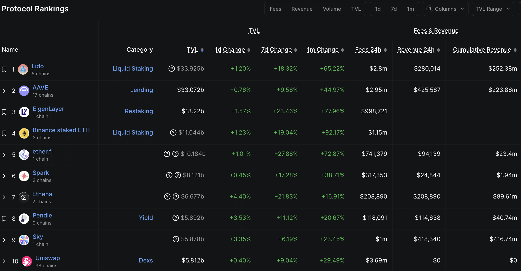 Spark continues to go from strength to strength as its DeFi platform lands over $8 billion in TVL while its SPK crypto surges +70% in 24h