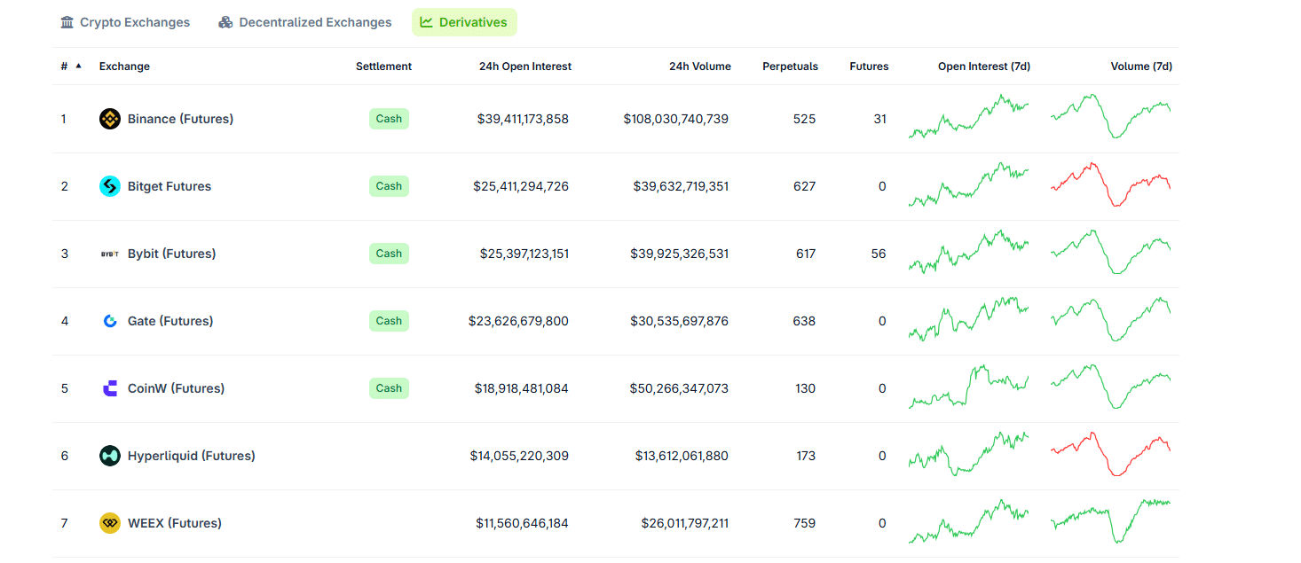 Hyperliquid is dominating DeFi in 2025, and taking on Binance and Bybit. Institutions can get exposure to HYPE by buying the HYLQ stock