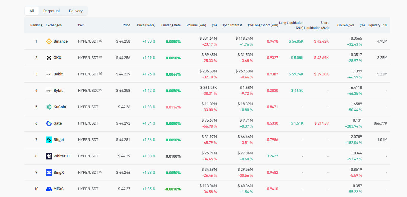 Hyperliquid is dominating DeFi in 2025, and taking on Binance and Bybit. Institutions can get exposure to HYPE by buying the HYLQ stock