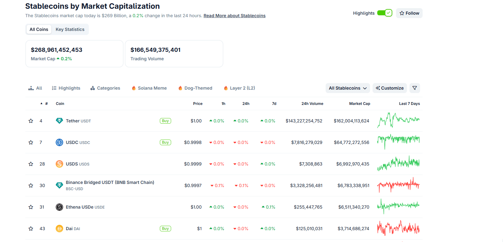 Stablecoin supply rose to $252 billion in H1 2025, driven by USDT, USDC, and PYUSD growth. GENIUS Act and MiCA fueling adoption