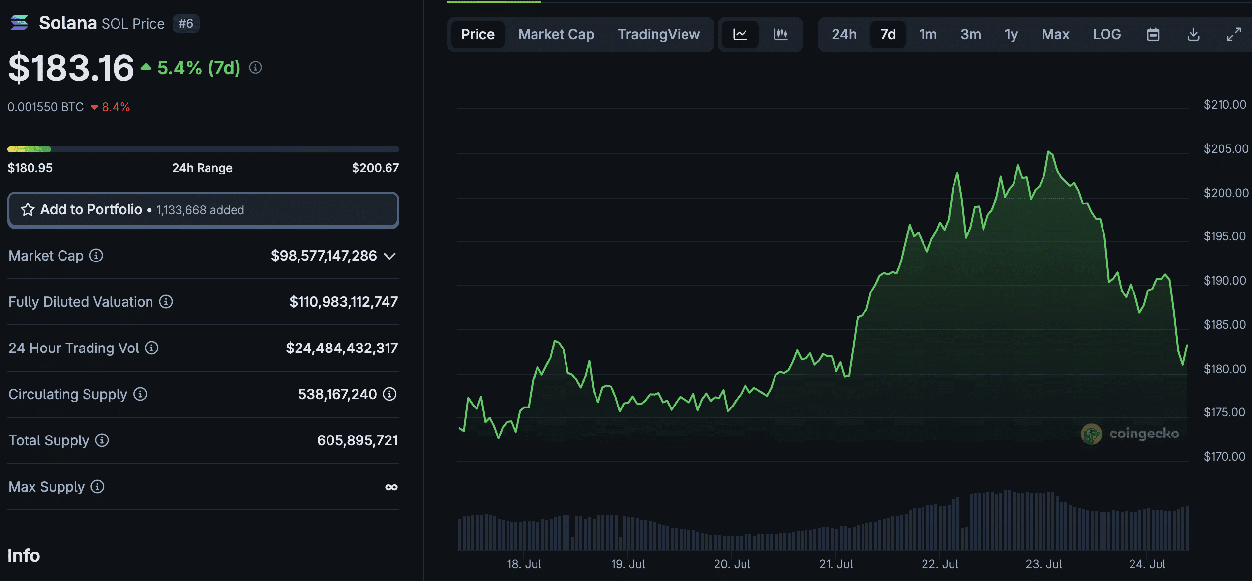 Snorter Bot (SNORT) and Solana (SOL) are two of the best crypto to buy right now as the market continues to cool off