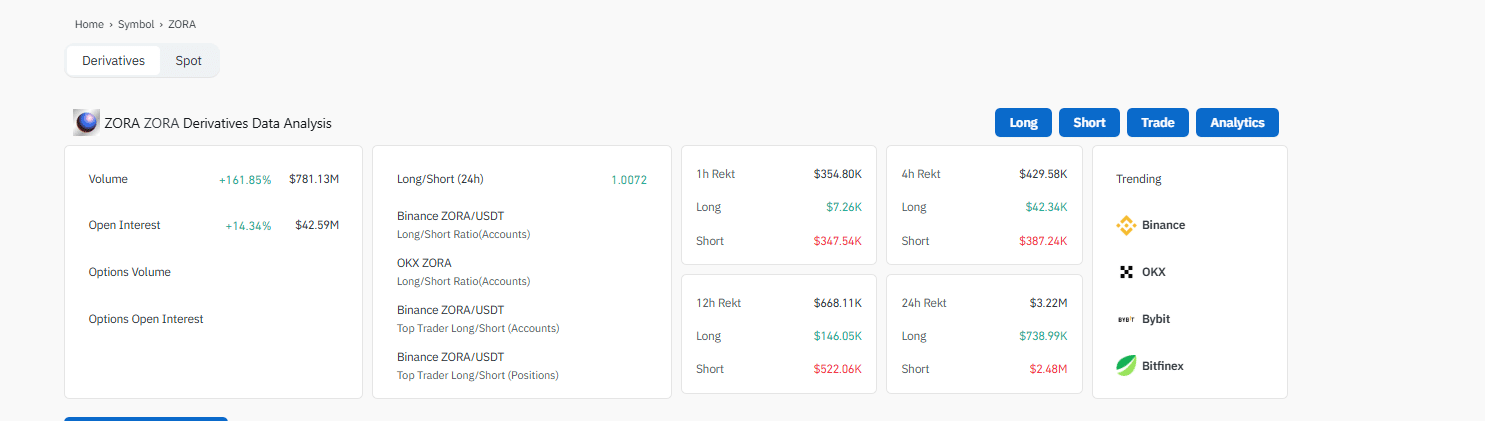 Zora crypto is up 80%, pushing July gains to over 650%. This spike follows its integration with Base via the Base App