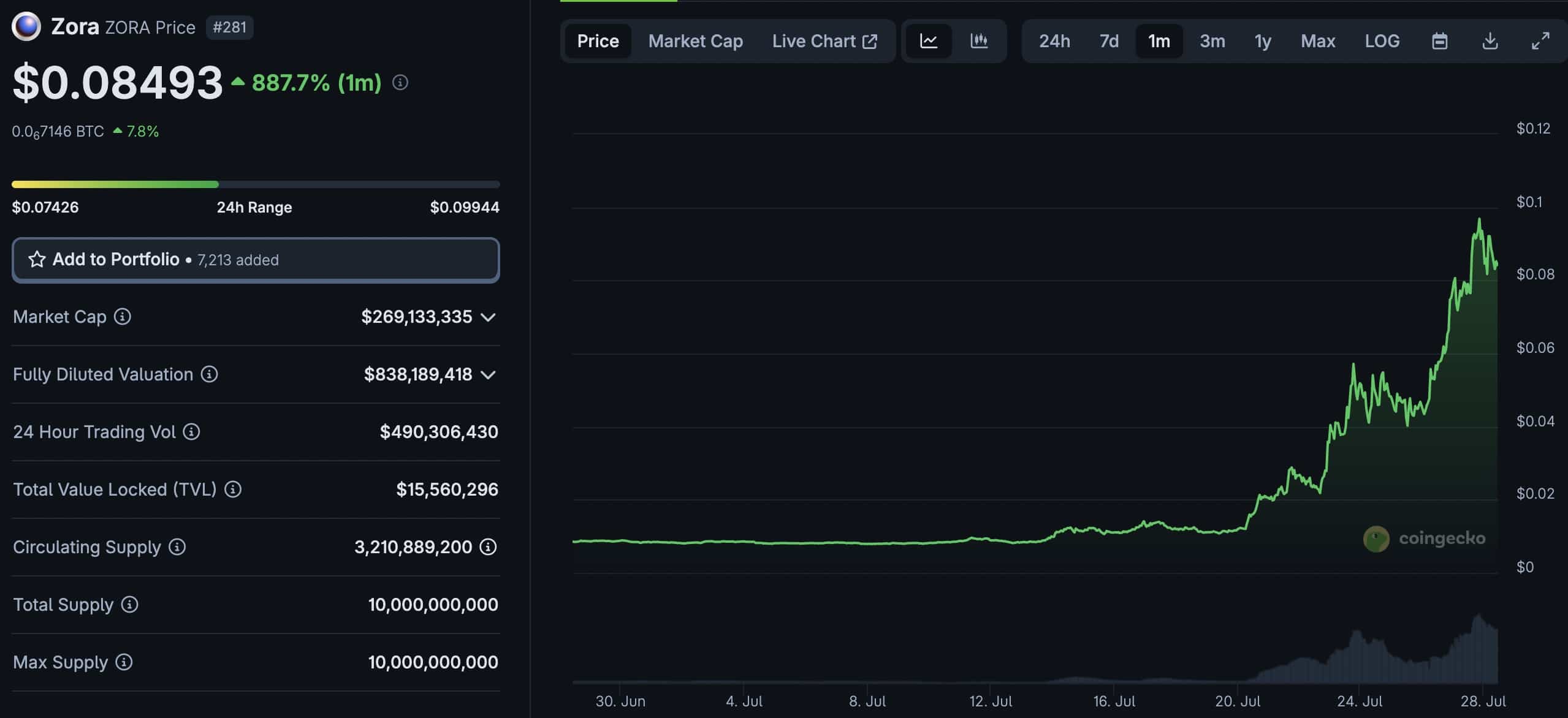 Zora Crypto Up Nearly 900% This Month: Is It Still The Most Undervalued  Crypto On Base Chain? - 99Bitcoins