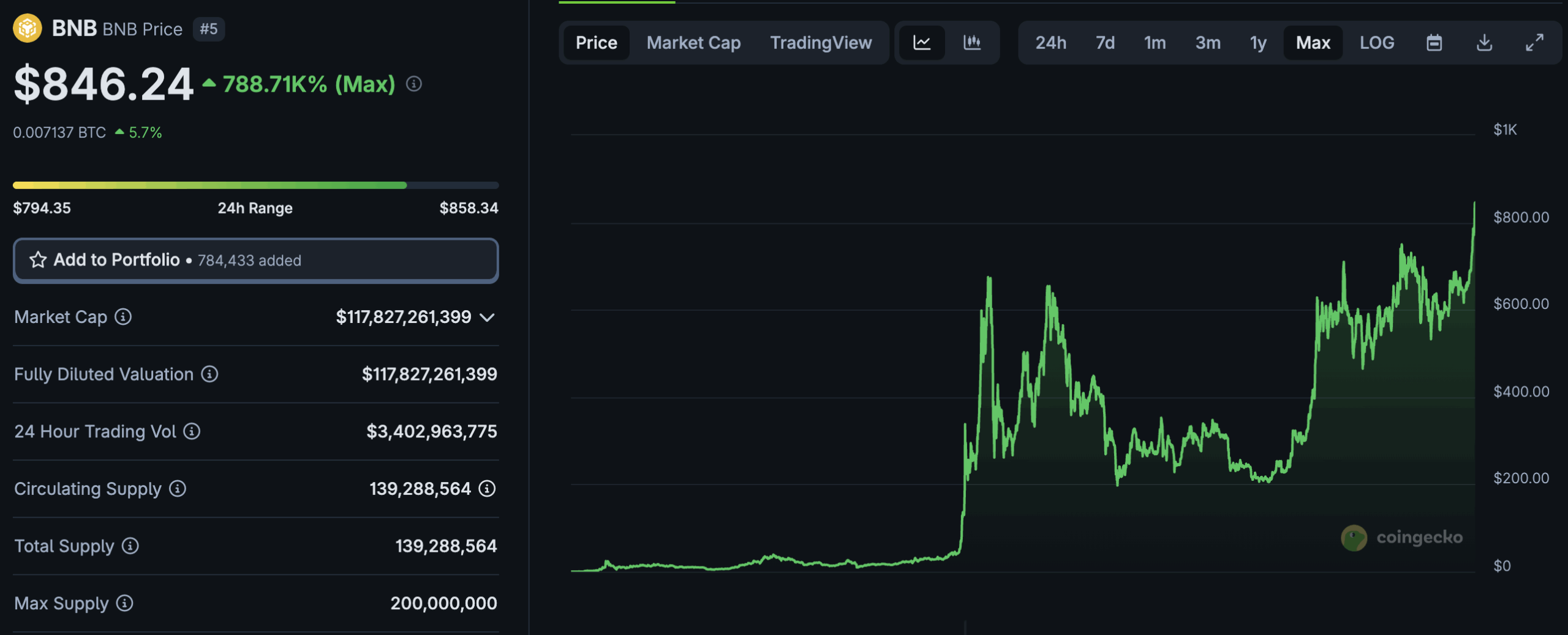 BNB crypto has been one of the top major cap performers this year, with a 20% increase from January 1 until now and a new all-time high