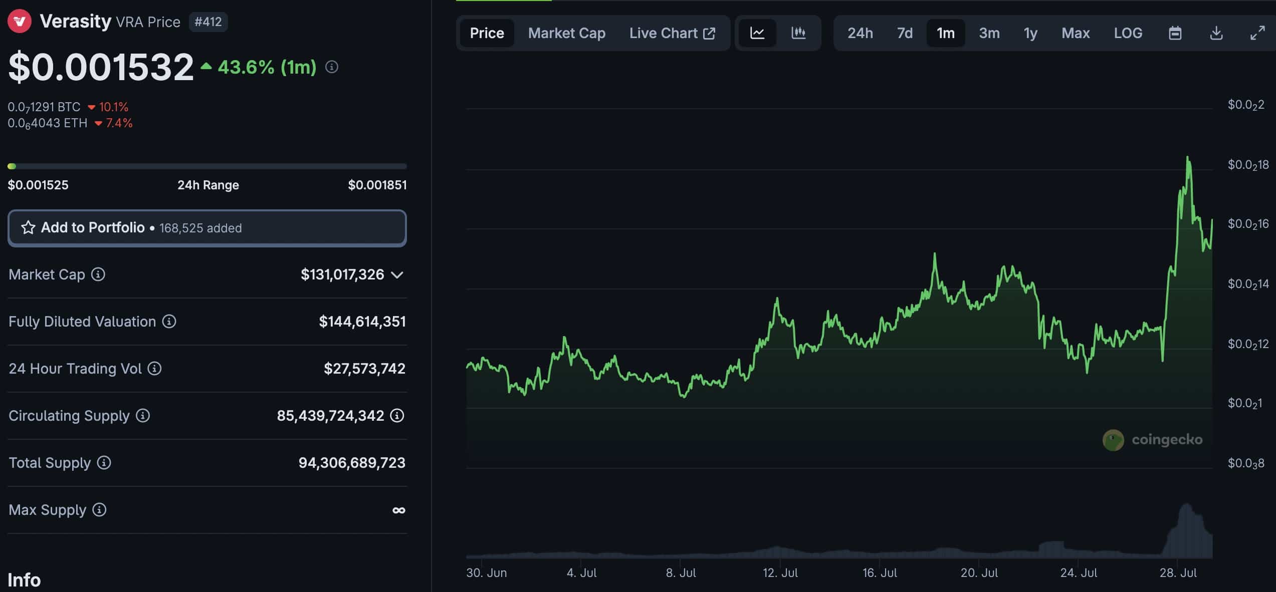 VRA Crypto Grinding Up: Verasity +10% This Week Following Binance Alpha  Debut - 99Bitcoins