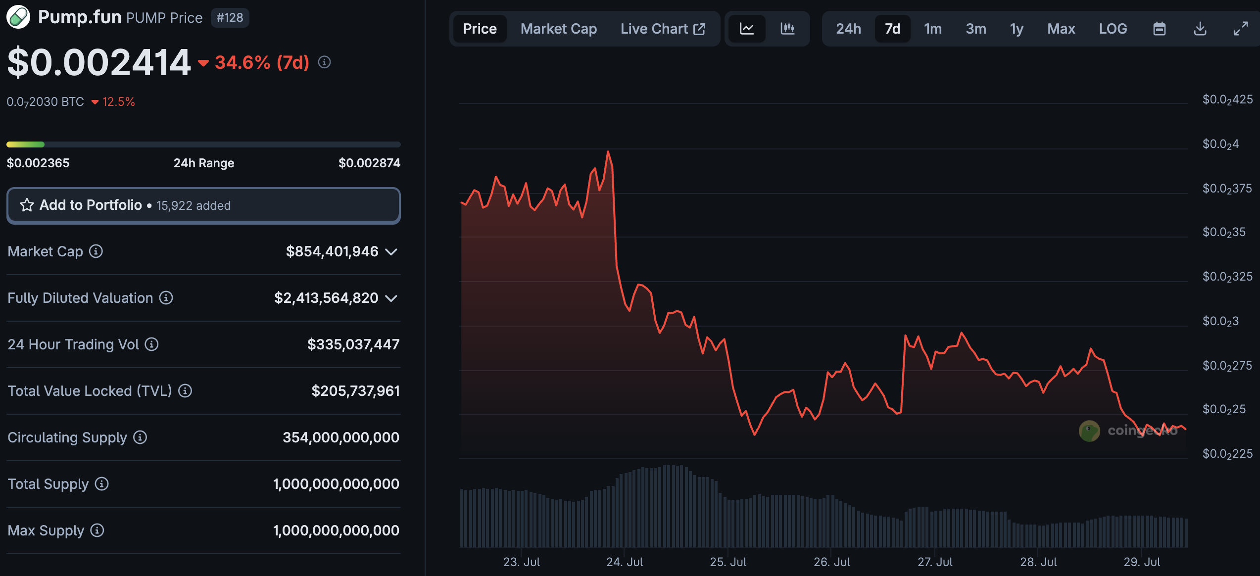 Will PUMP Crypto Ever Recover? Pump.fun Could Be One Of The Biggest Hate  Rallies In History - 99Bitcoins