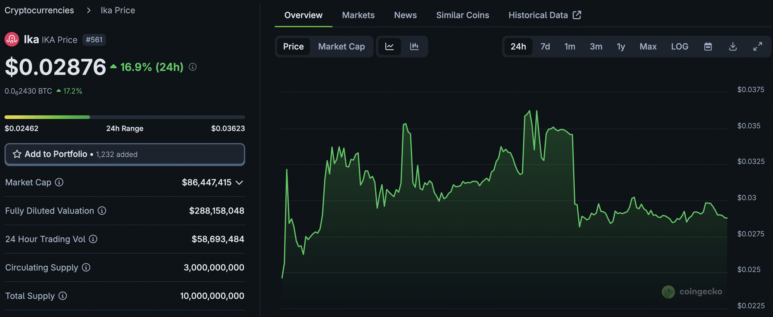 IKA Crypto Skyrockets On Mainnet Launch: Cross-Chain Supported Now On SUI -  99Bitcoins