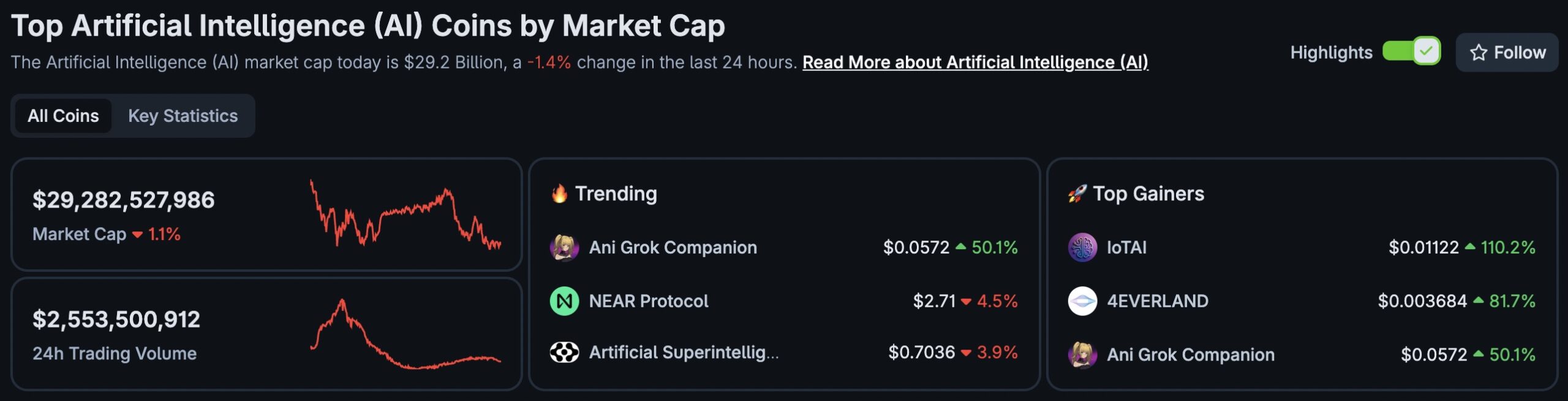 AI Crypto Coins Could Make A Parabolic Move: The Sector Nears $30B In  Valuation - 99Bitcoins