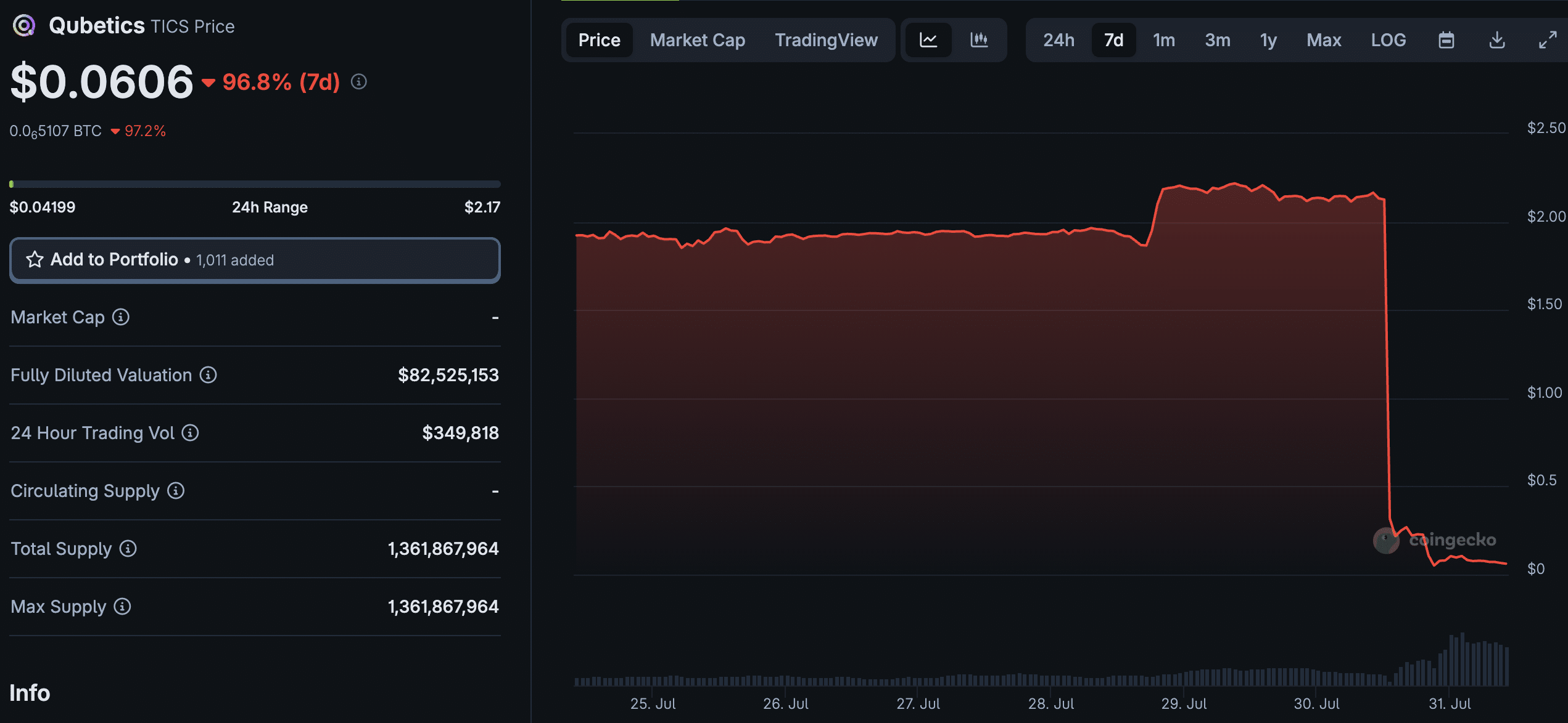 TICS crypto has suffered from a myriad of fud, insider selling accusations, and poor tokenomics, falling nearly 100% in the last 24 hours