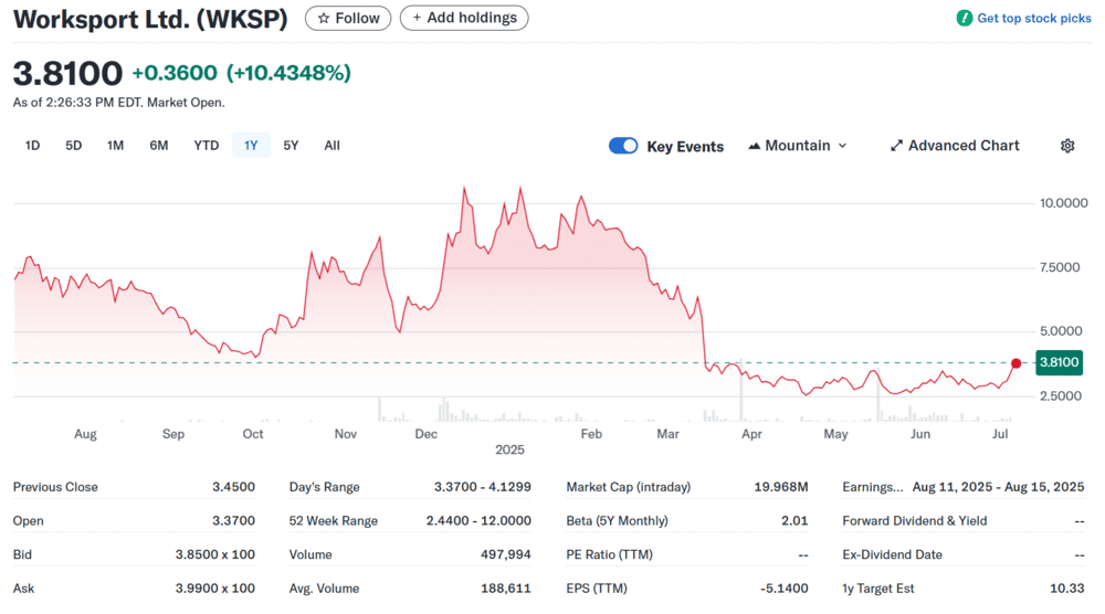 WKSP Penny Stock