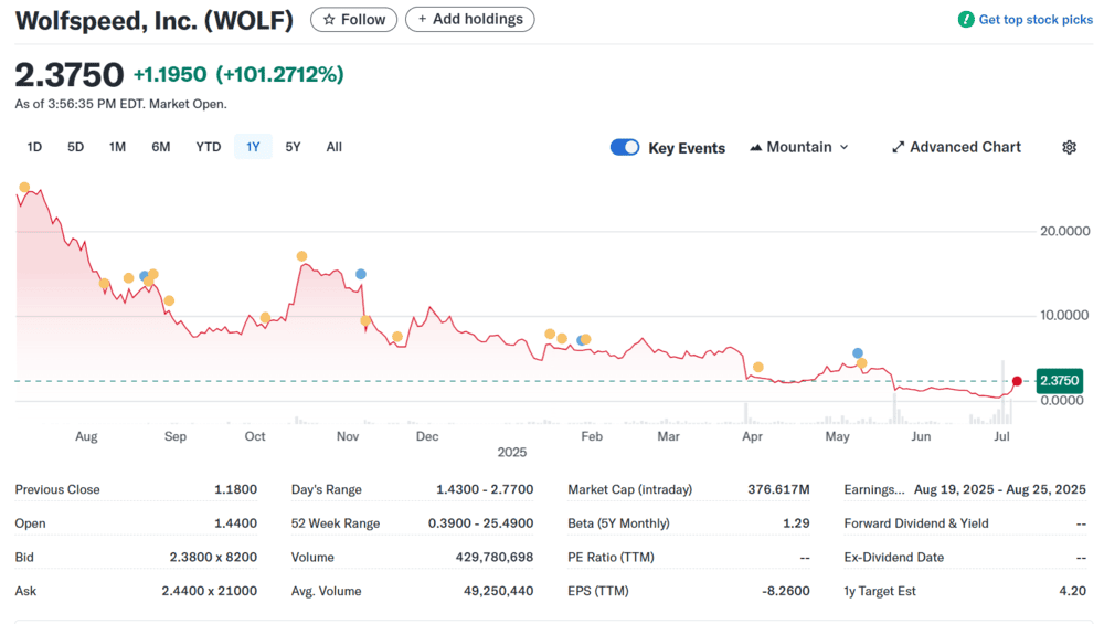 WOLF Penny Stock