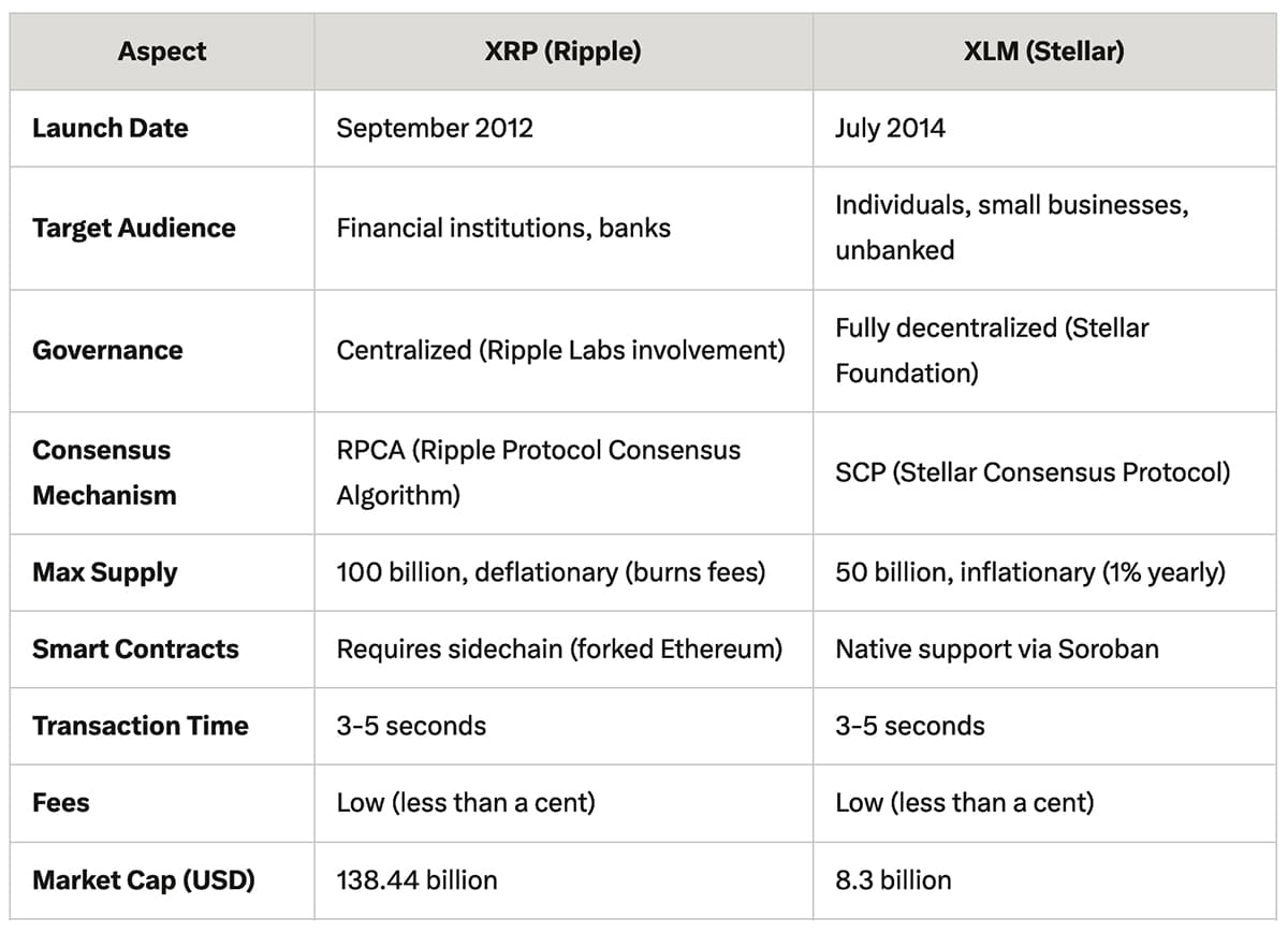 XRP and XLM are key crypto players, both designed to streamline cross border payments but targeting different crowds.