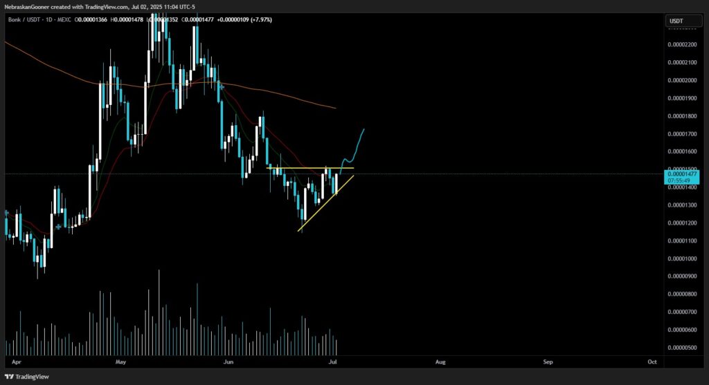 BONK/USDT 차트
