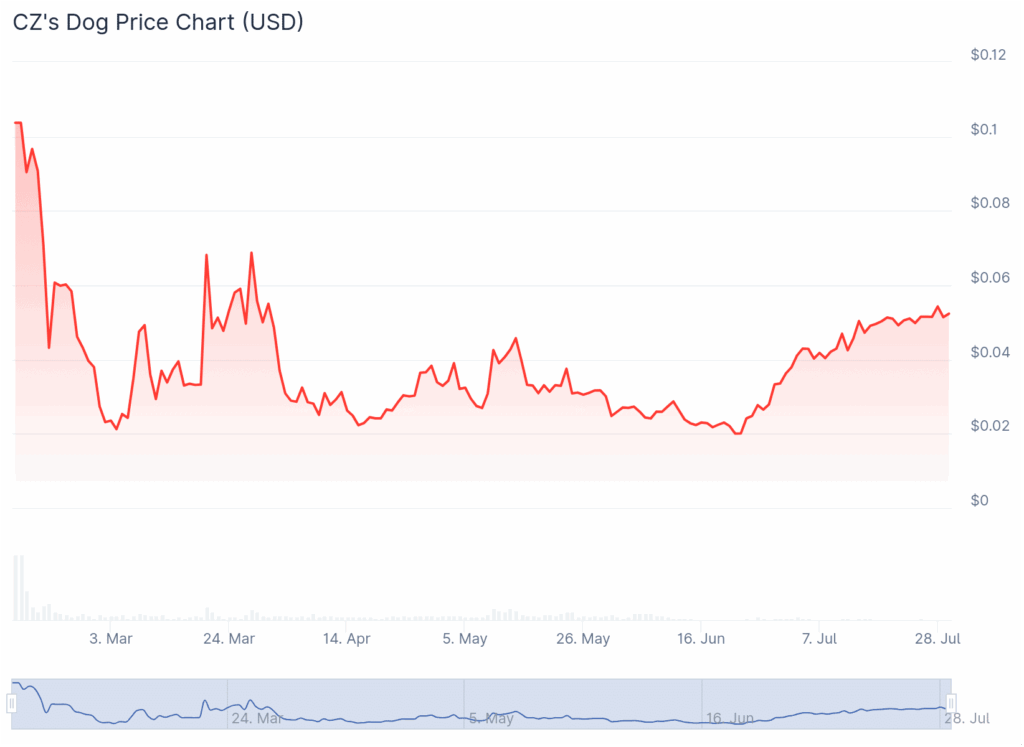 broccoli crypto price prediction cz dog