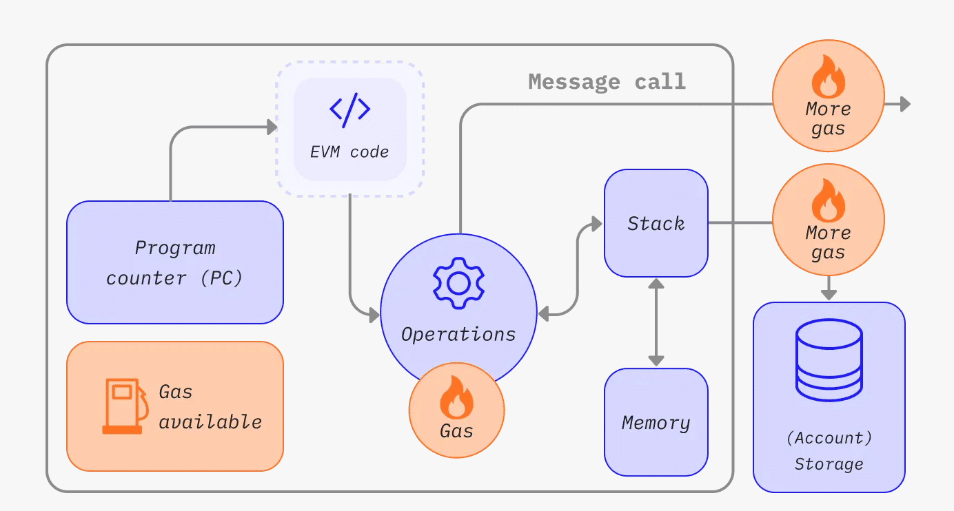 ethereum virtual machine architecture
