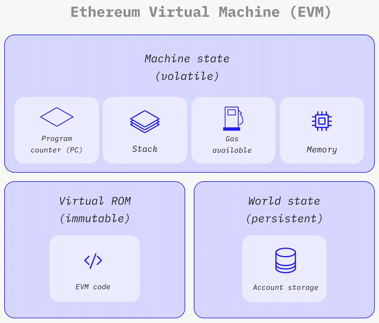 ethereum virtual machine bytecode