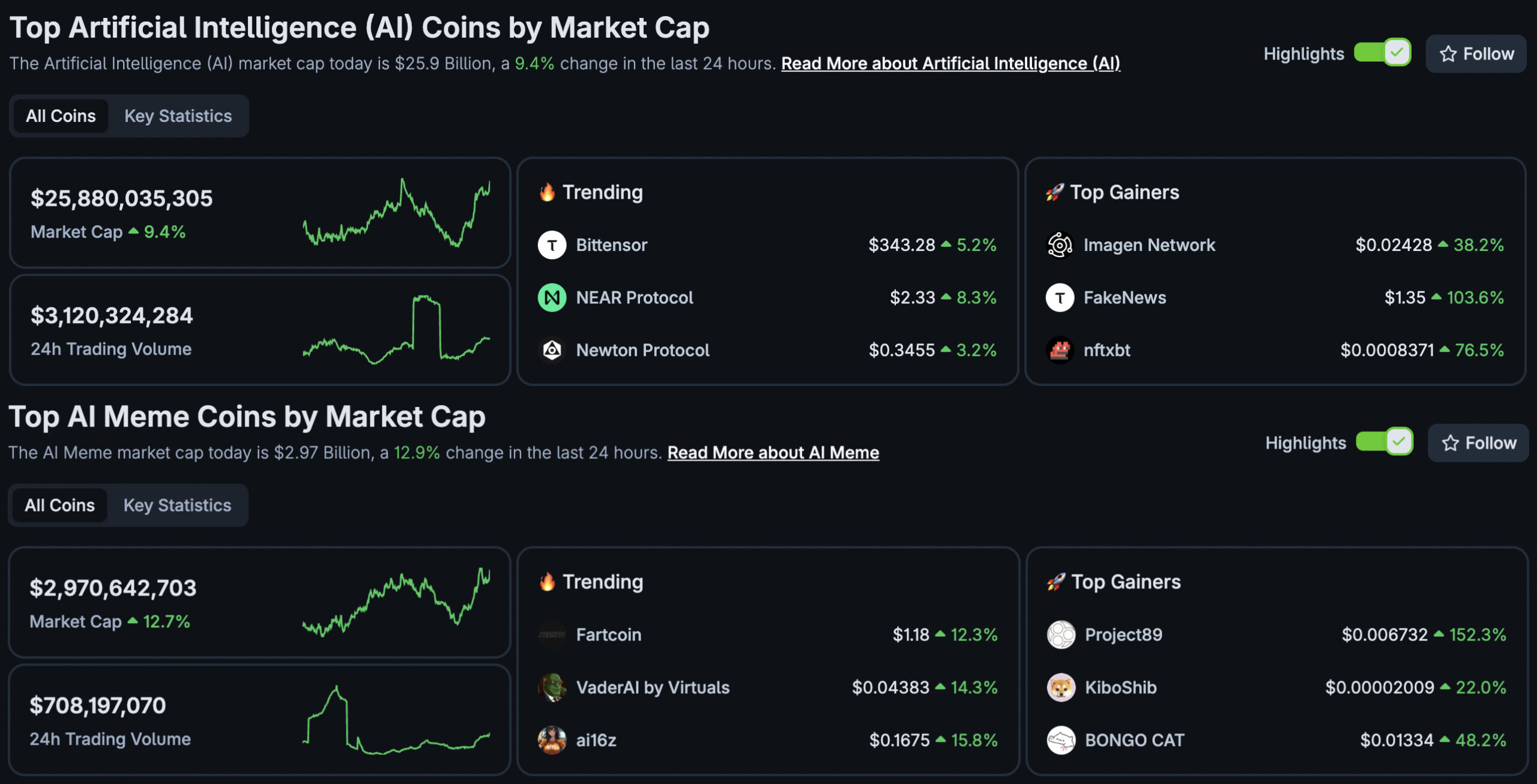 AI Crypto Explode: AI Tokens Gain Ground, But Memecoins Still Dominate -  99Bitcoins