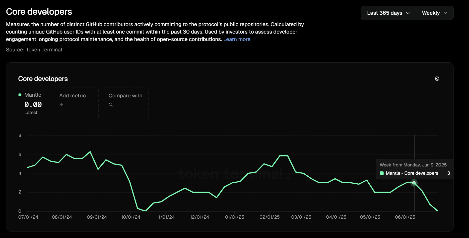 Mantle's on-chain metrics