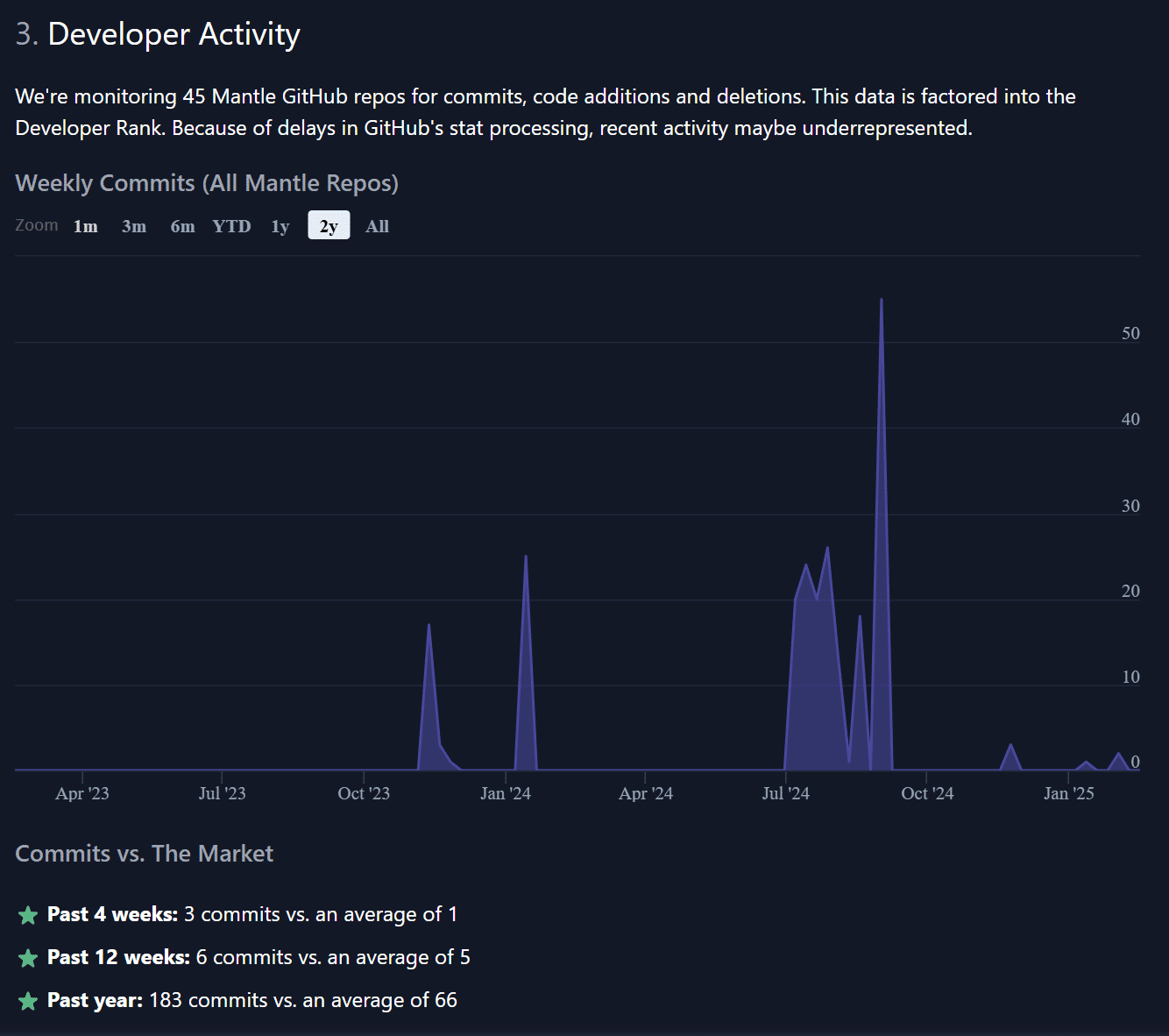Mantle developer activity