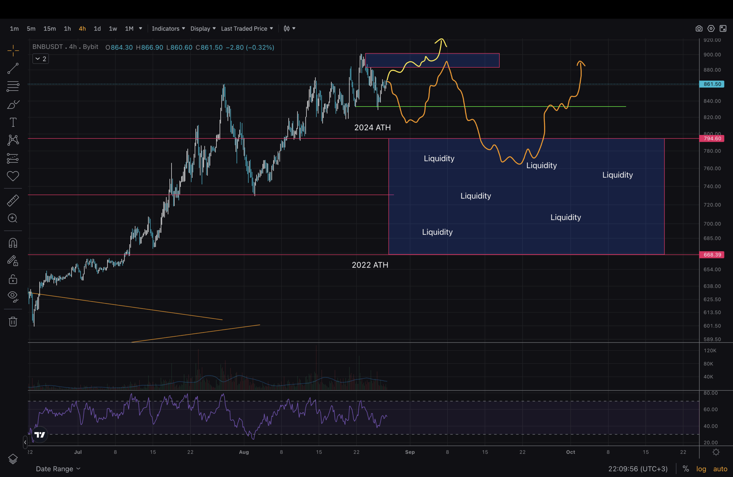 Dive deep into BNB price movements with our expert technical analysis. Join us as we examine key indicators and historical data...