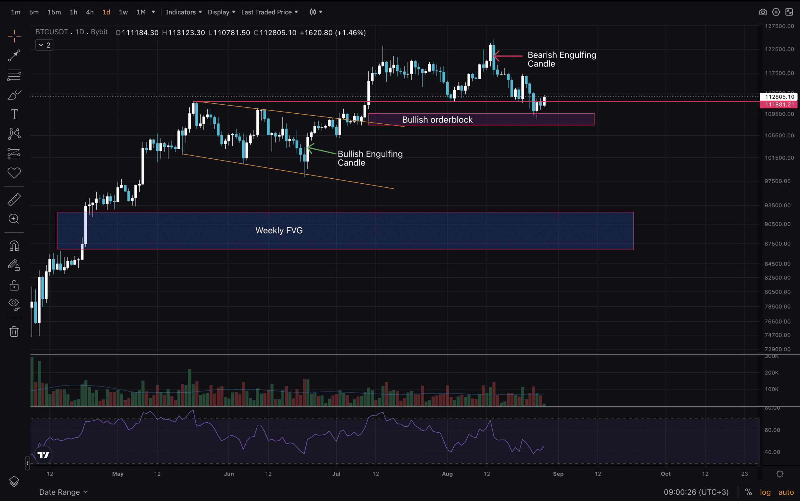 Is a new ATH for Bitcoin possible in September? Our technical analysis and price data provides a possible bullish scenario.