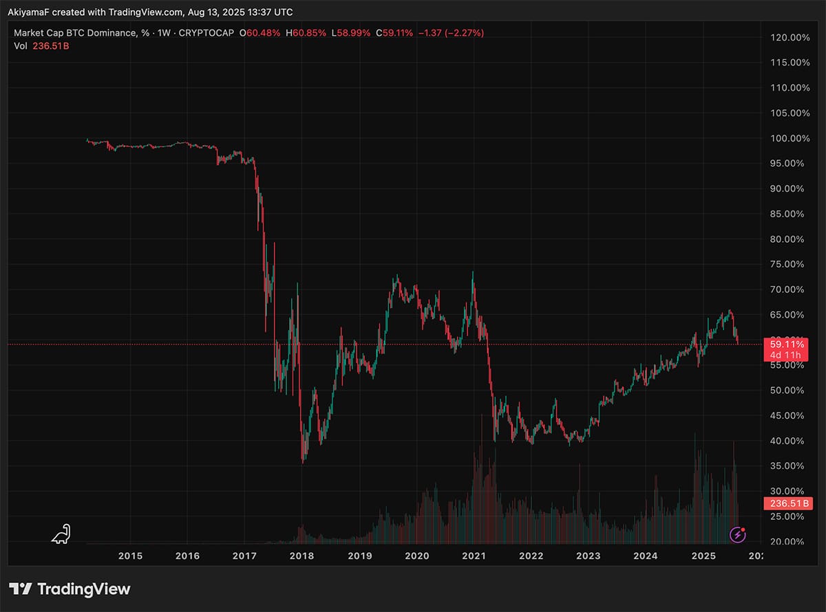Bitcoin or BTC dominance has dipped below 60 percent, a level not seen since early 2023. Bull Run comming sooner than expected?