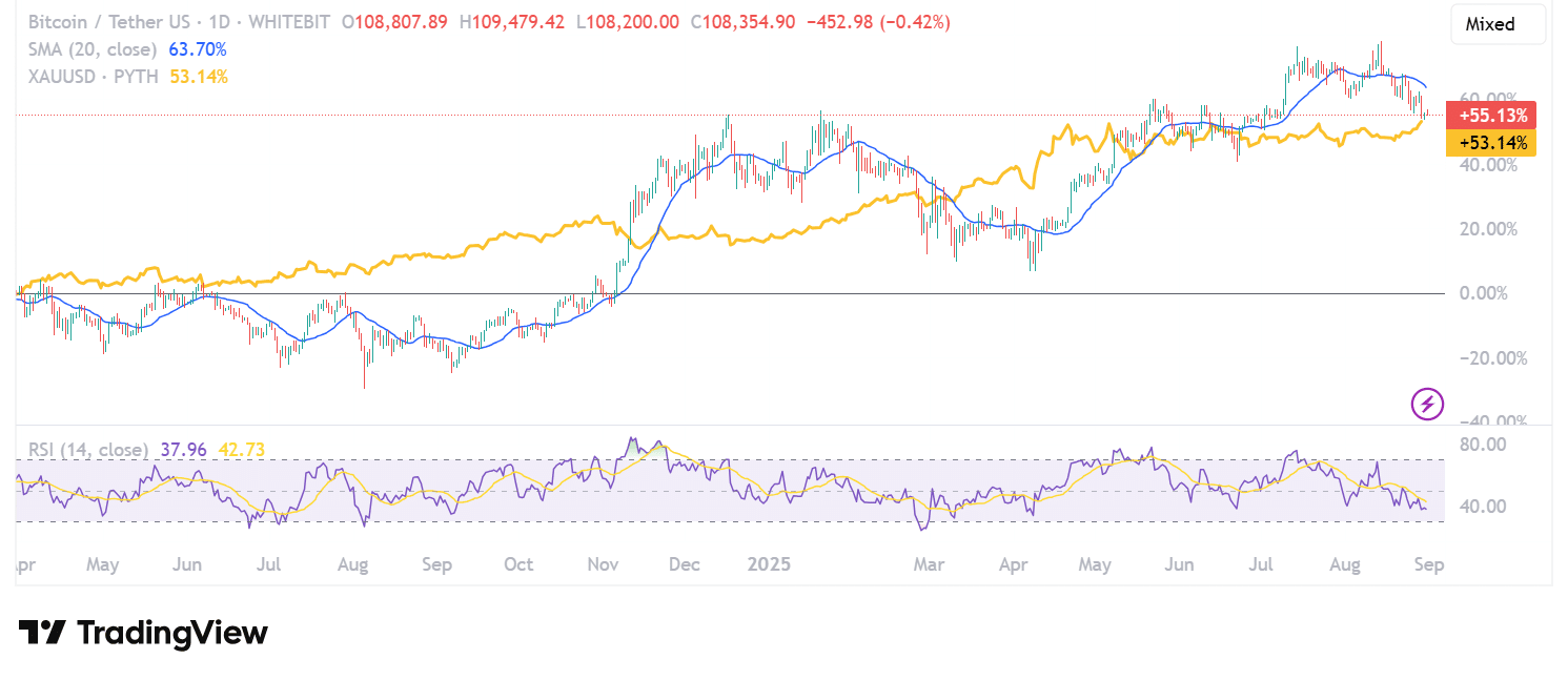 금 급등·비트코인 주춤… 9월 FOMC 앞두고 갈라지는 운명