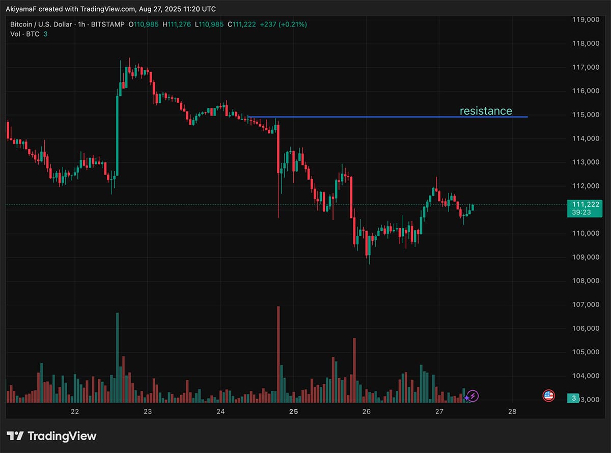BTC/USD is holding steady around $111,000, but don't let the quiet fool you. Beneath the surface, momentum is building.