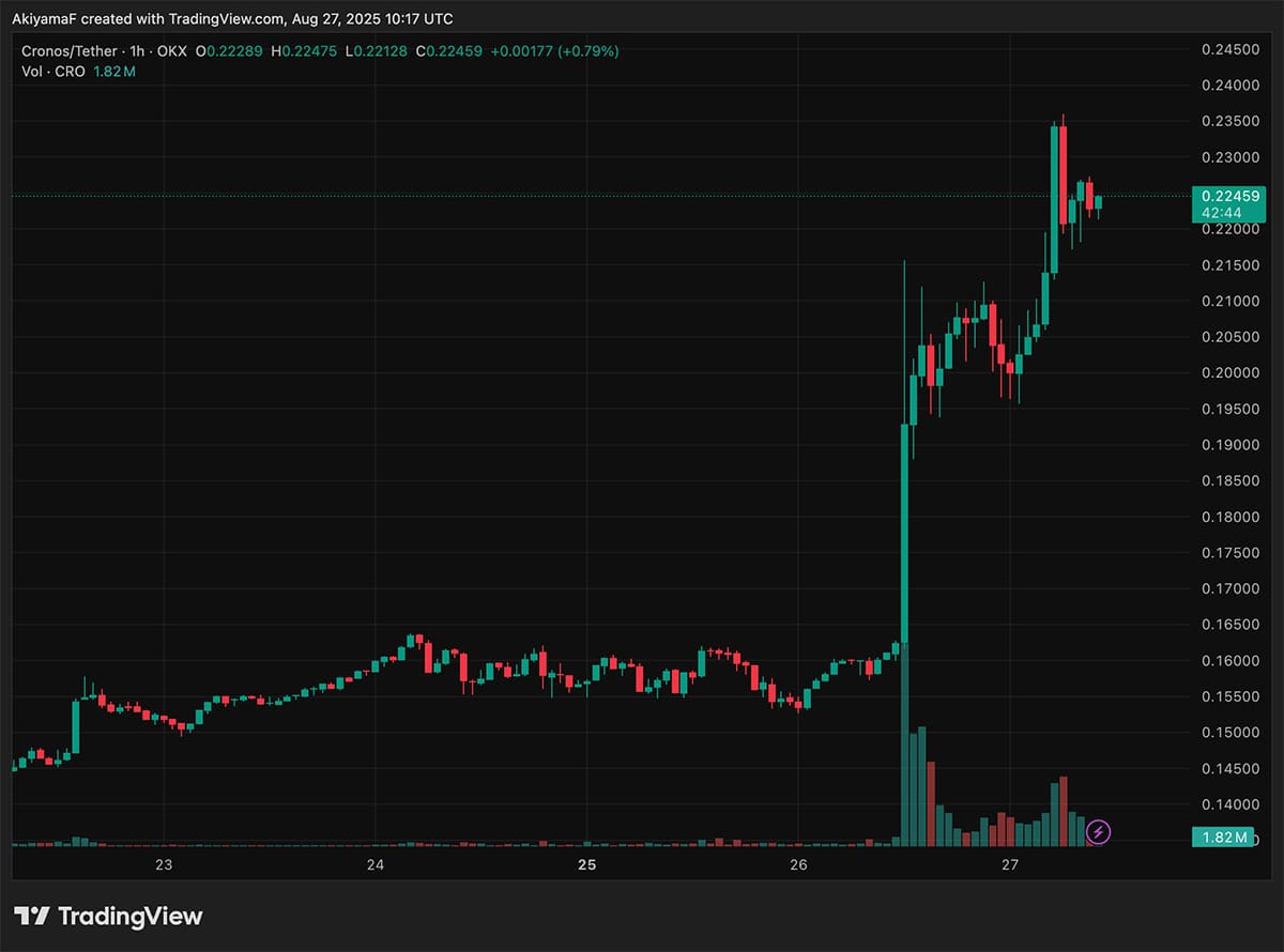 Cronos crypto news hit fever pitch as CRO token rocketed 39% in a single day, smashing through its yearly high. NMR is pumping too.
